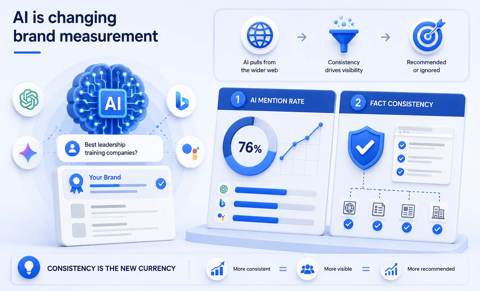 AI-Powered Brand Measurement Dashboard